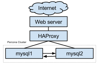 haproxy to -mysql